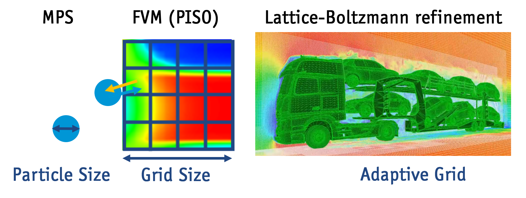 Lattice-Boltrmann mesh-less solver is integrated in Particleworks for transient external vehicle analysis.