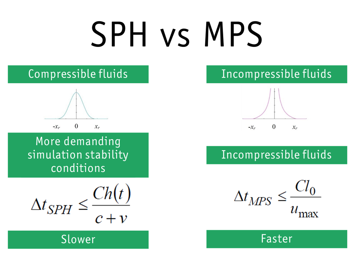 Smoothed Particle Simulation and Moving Particle Simulation