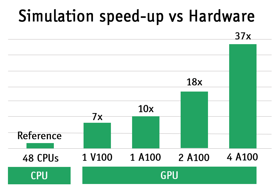 Simulation scalability analysis with Particleworks. NVIDIA GPU benchmark vs running on cores.